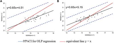 Comparison between 2,000 m and 3,000 m time trials to estimate the maximal aerobic speed for collegiate runners